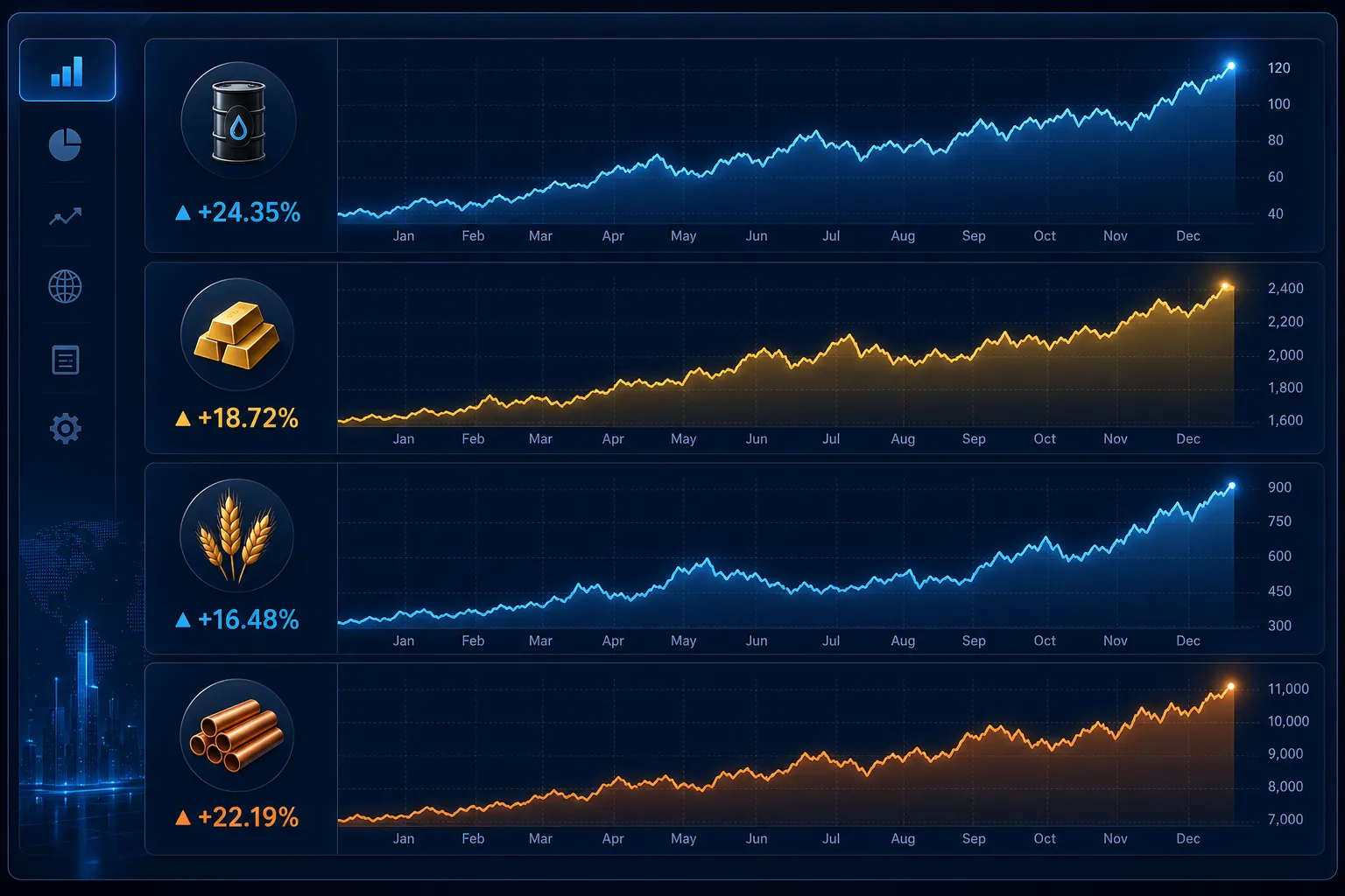 Digitales Dashboard zeigt Rohstoffindex-Charts für Öl, Gold, Weizen und Kupfer